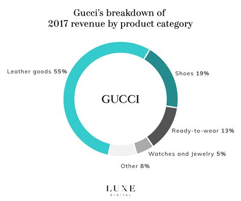 how rich is gucci|Gucci revenue over the years.